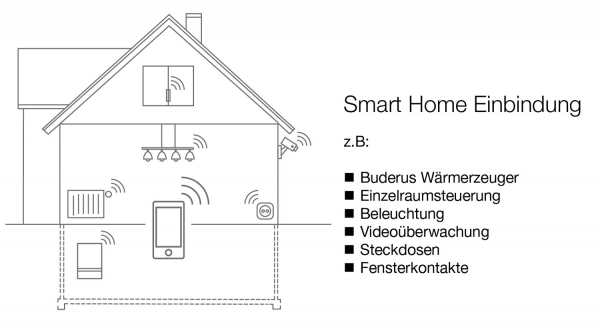 Komfort plus Sparen: Digitale Heizung und Smart Home